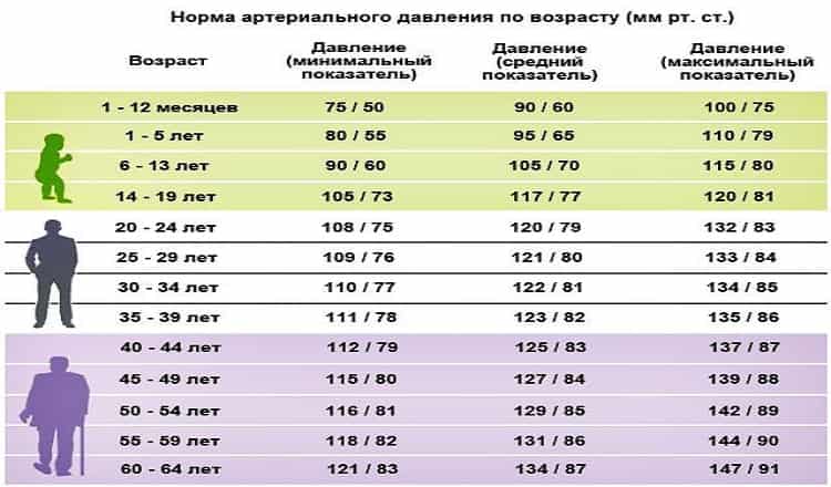 Каким должно быть давление у здорового человека вашего возраста | Funzone  Russian